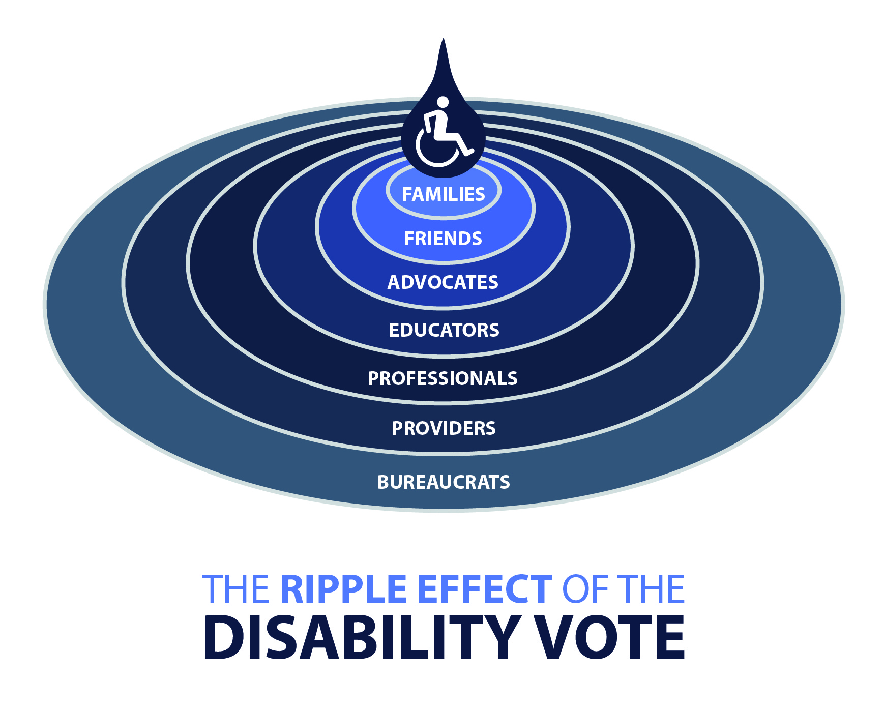 Ripple Effect of the Disability Vote (JPG) - Advancing ...